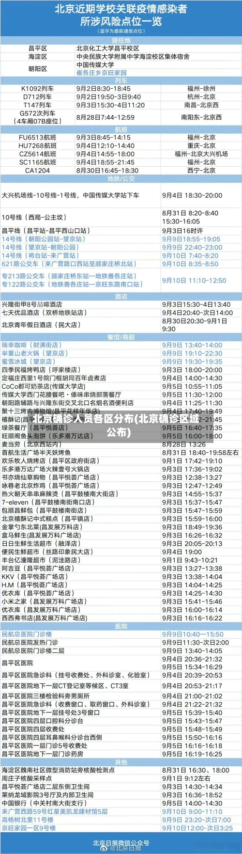 北京确诊人员各区分布(北京确诊区域公布)