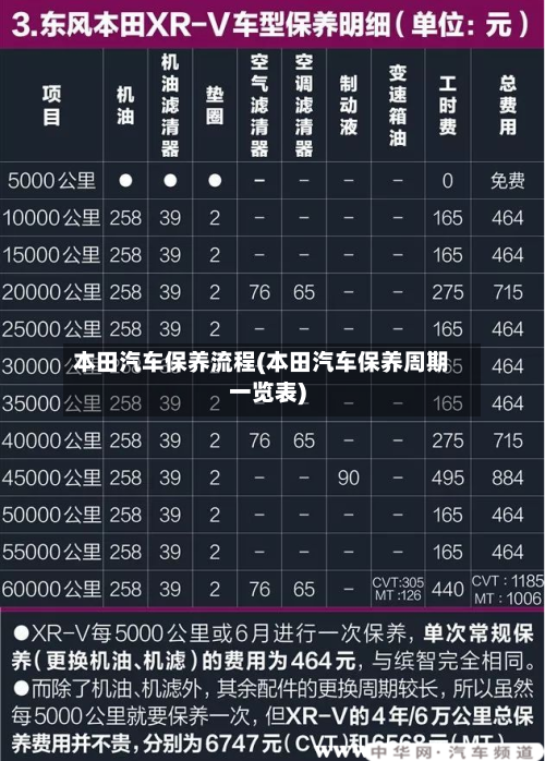 本田汽车保养流程(本田汽车保养周期一览表)-第2张图片