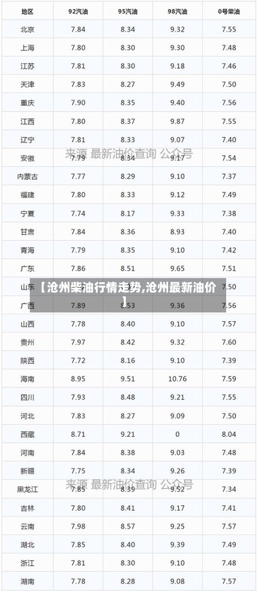 【沧州柴油行情走势,沧州最新油价】-第2张图片