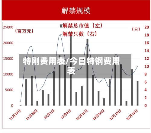 特刚费用表/今日特钢费用表