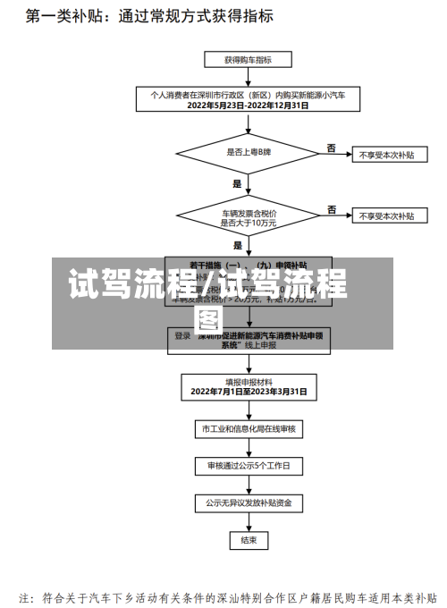 试驾流程/试驾流程图-第3张图片