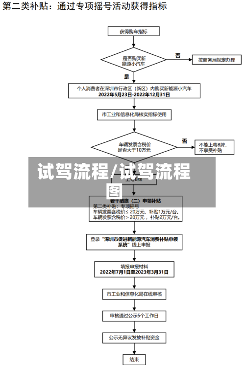 试驾流程/试驾流程图-第2张图片