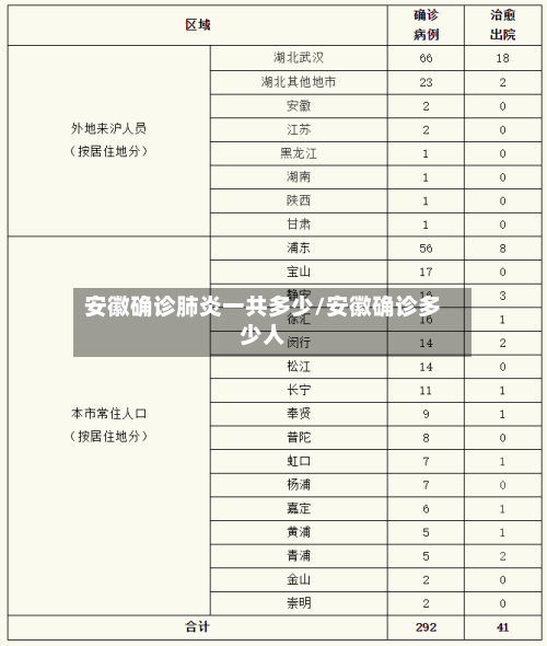 安徽确诊肺炎一共多少/安徽确诊多少人-第2张图片